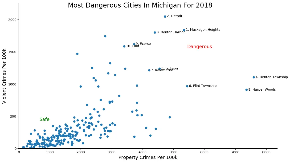 These Are The 10 Most Dangerous Cities In Michigan For 2018 RoadSnacks