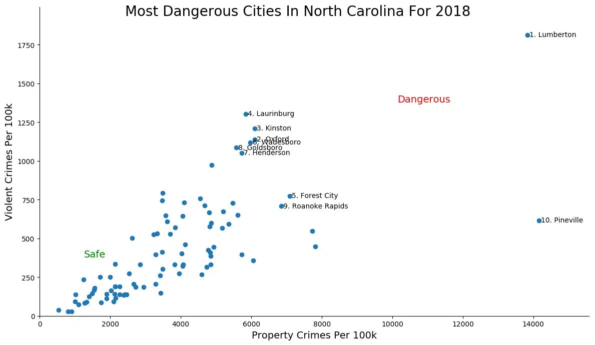 10 Most Dangerous Cities In North Carolina