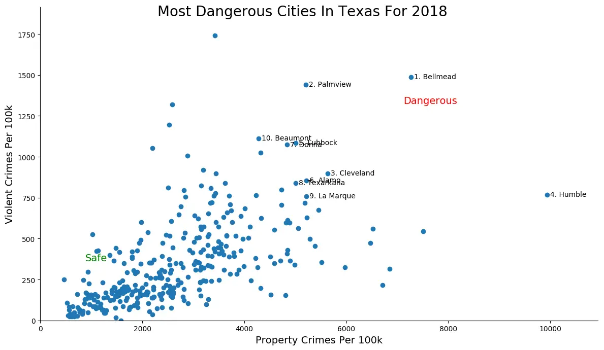 These Are The 10 Most Dangerous Cities In Texas For 2018 RoadSnacks